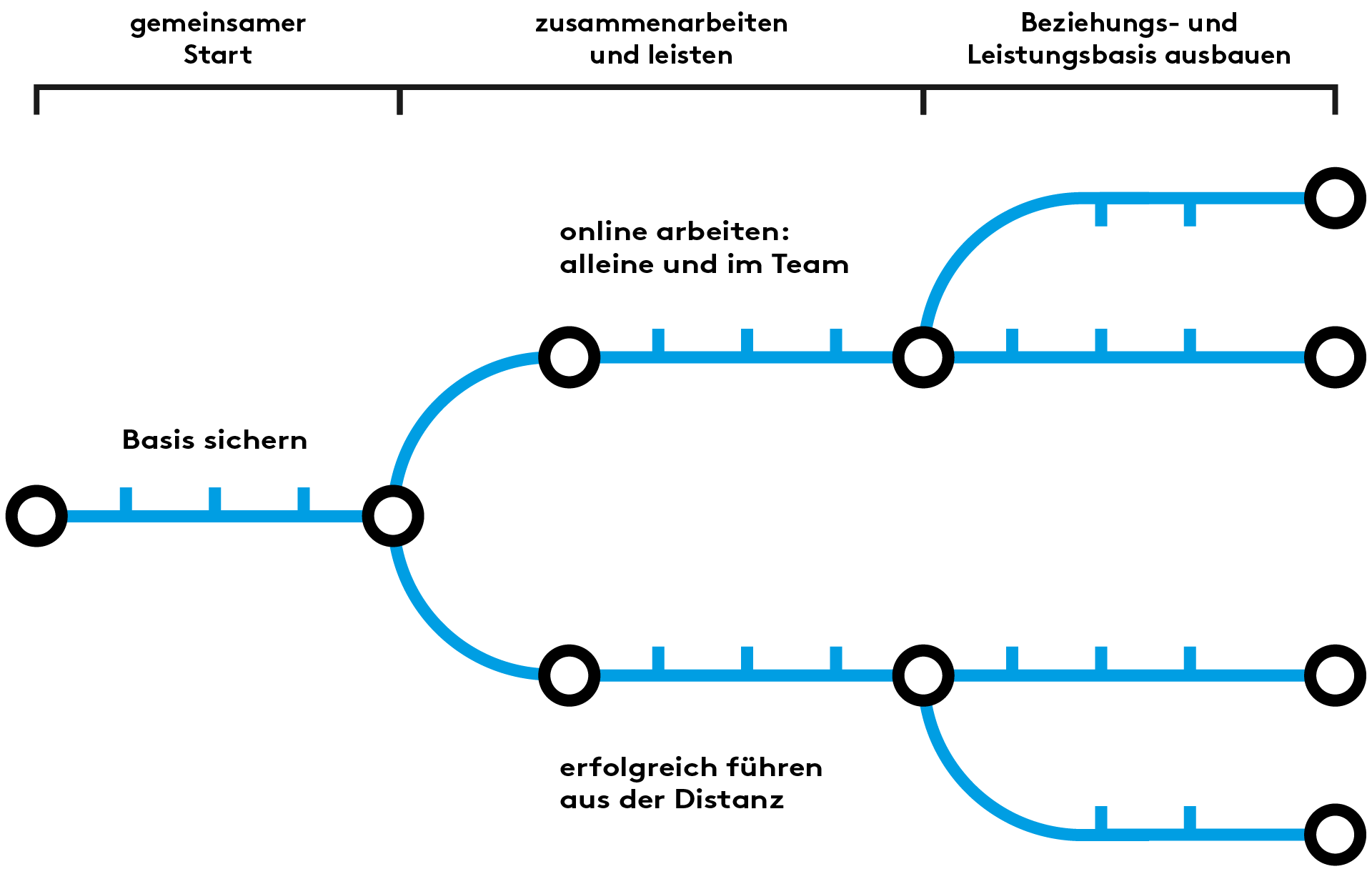 futureproof Fahrplan