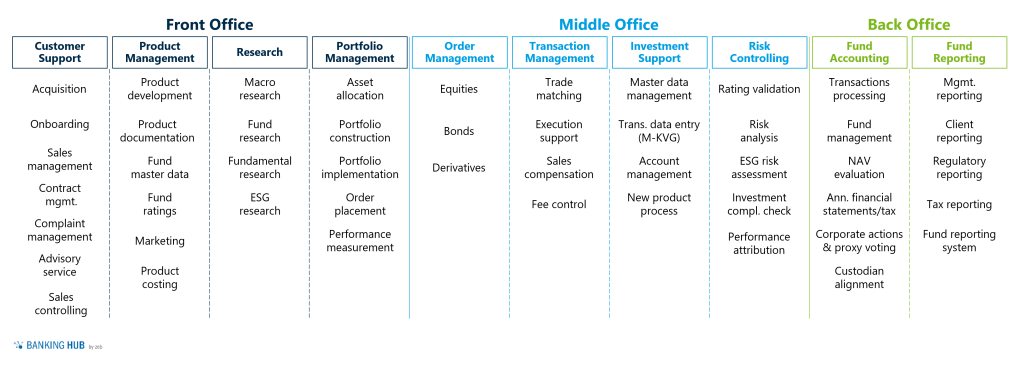 Asset Management FO MO BO Structure