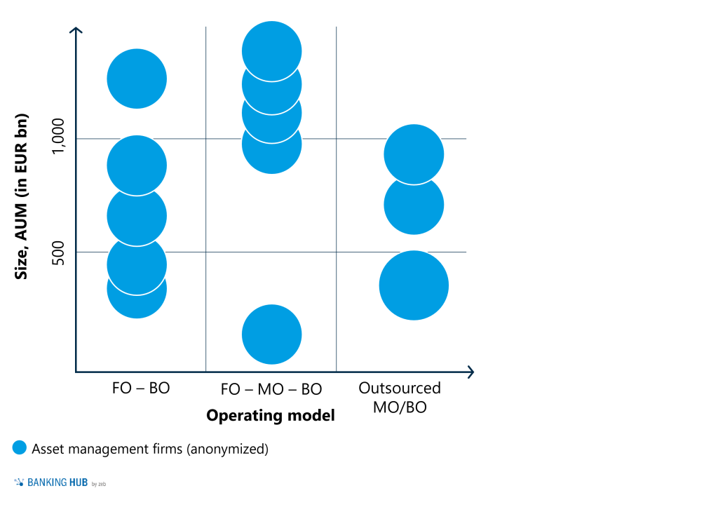 AUM vs Operating Model Asset Management