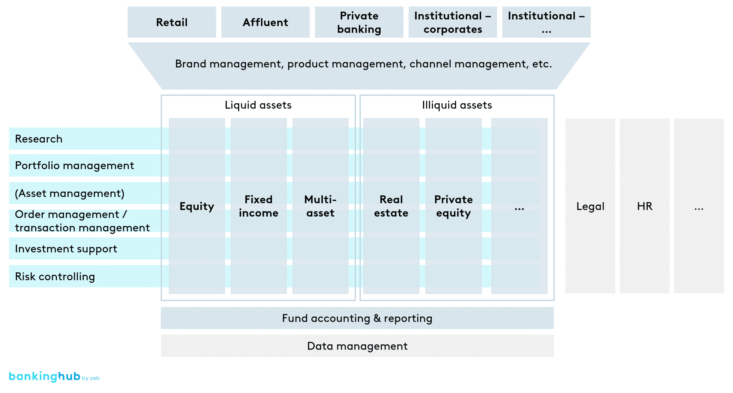 E2E-linked organization asset management