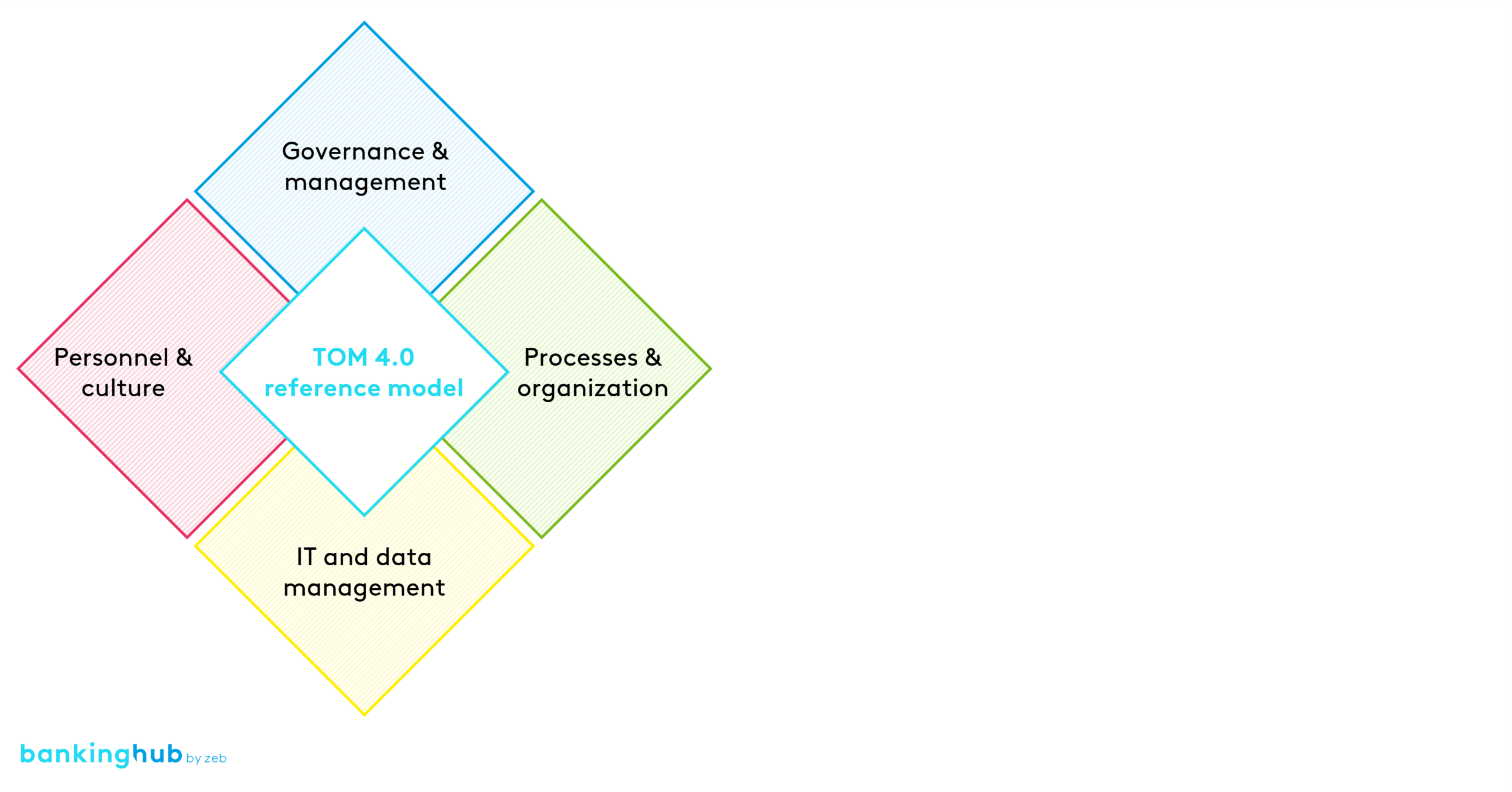 Target operating model asset manager zeb reference model