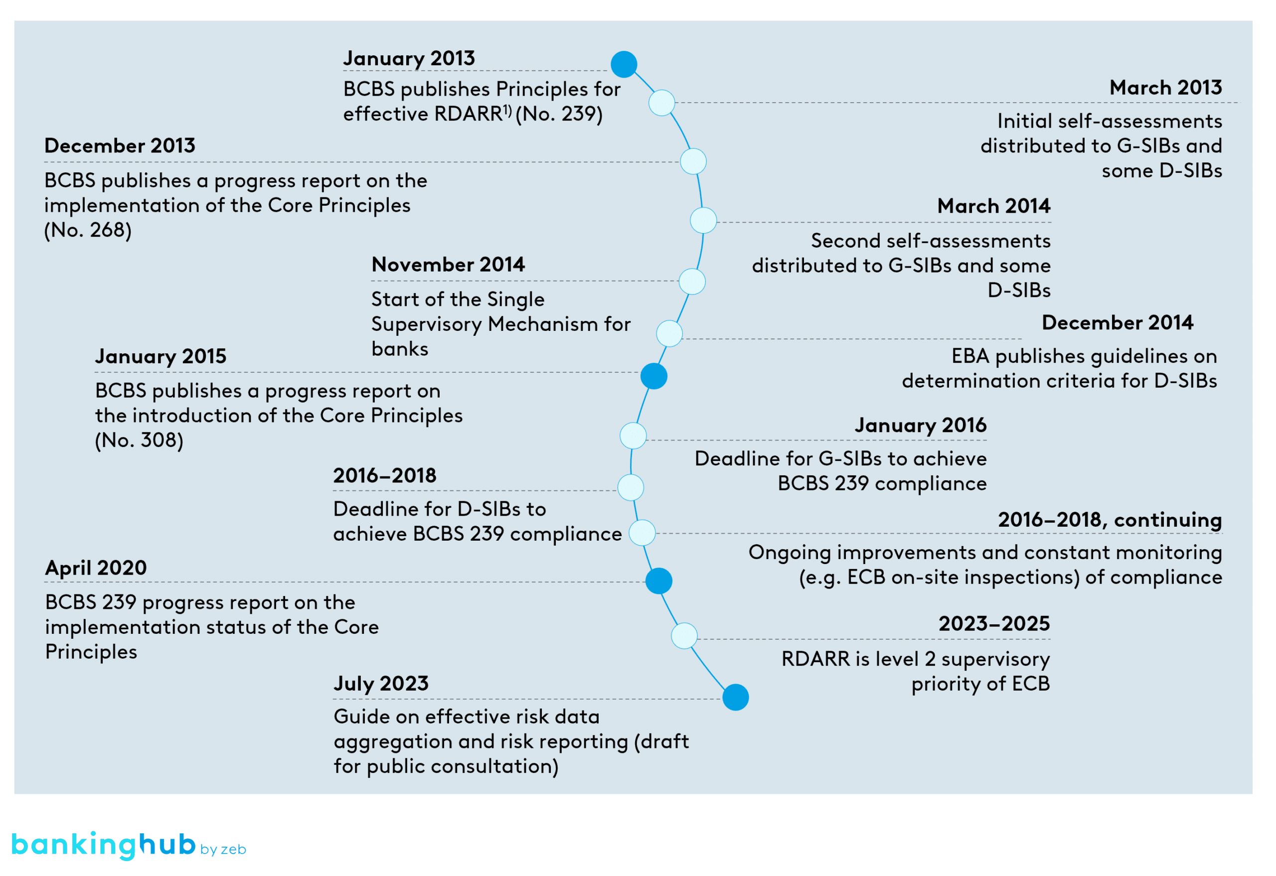 BCBS 239 Timeline BCBS 239 Timeline