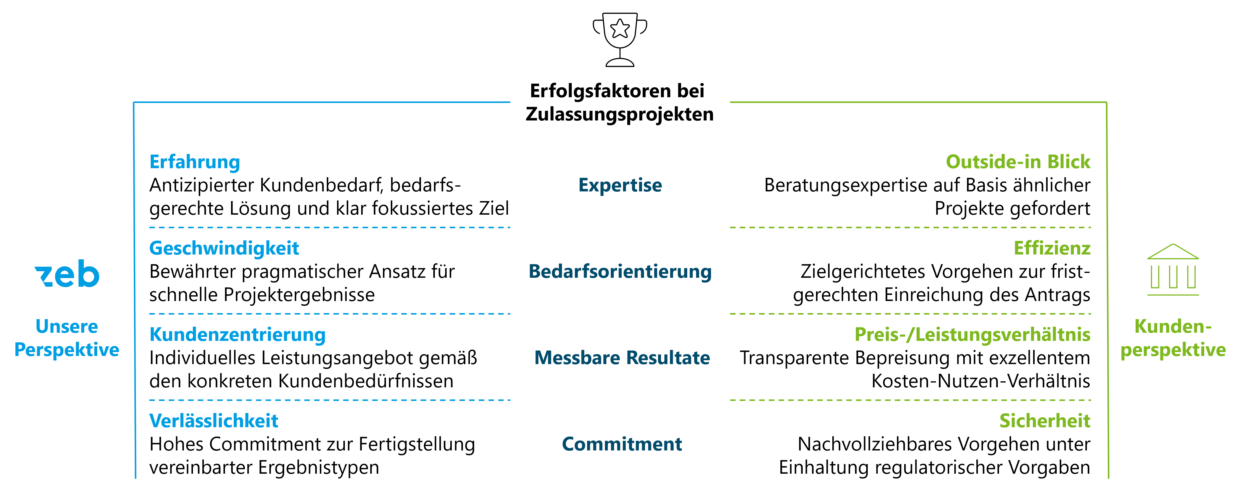 Zulassungverfahren Finanzdienstleistungen