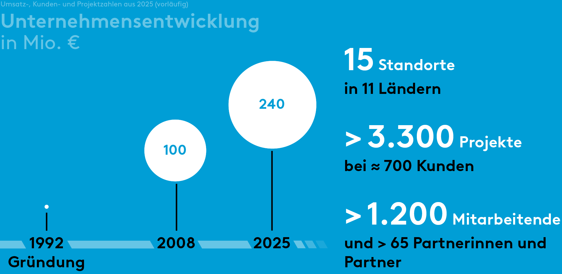 eine blau-weiße Karte mit weißen Kreisen und Zahlen